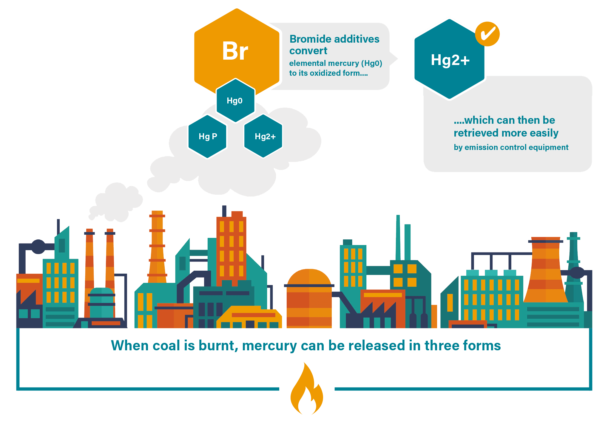 Bromine BSEF mercury emission pollution reduction minamata coal combustion 2