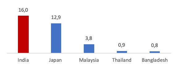 Figure 2: Fire Deaths per million population (India vs Asian Peers), 2012-16