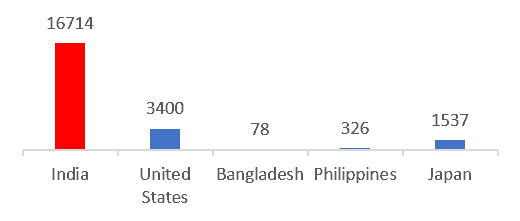 Average number of Fire Deaths per year (India vs USA and Asian Peers), 2014-18