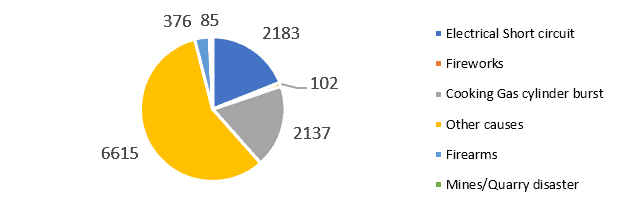 Figure 2: Number of fire incidents, 2019 (by cause)