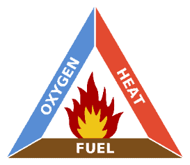 The fire triangle