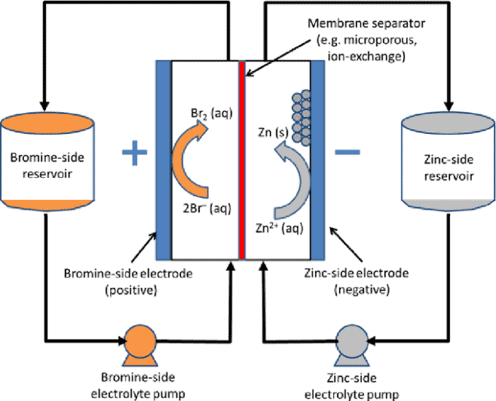 Renewable Energy Storage in India Emerging Technology Let's talk